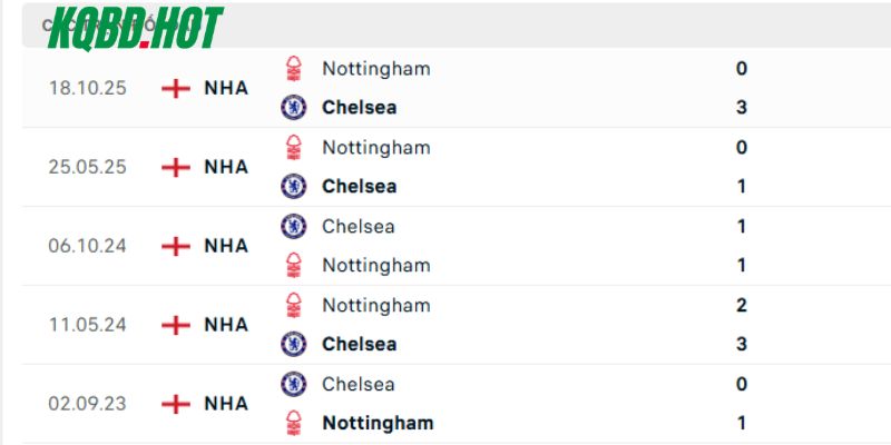 Những lần đụng độ trước đây của Chelsea vs Nottingham Forest