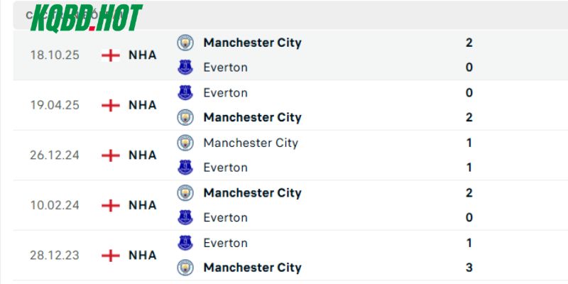 Những lần đụng độ trước đây của Everton vs Man City
