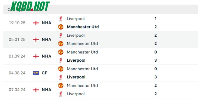 Những lần đụng độ trước đây của Man United vs Liverpool
