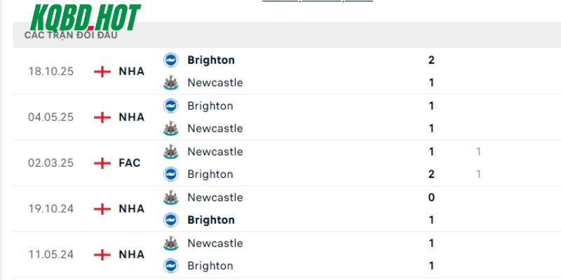 Những lần đụng độ trước đây của Newcastle vs Brighton