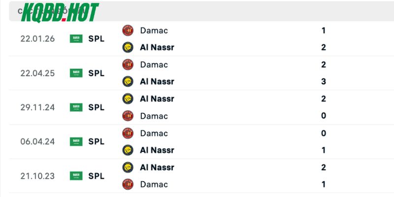 Những lần đụng độ trước đây của Al Nassr vs Damac