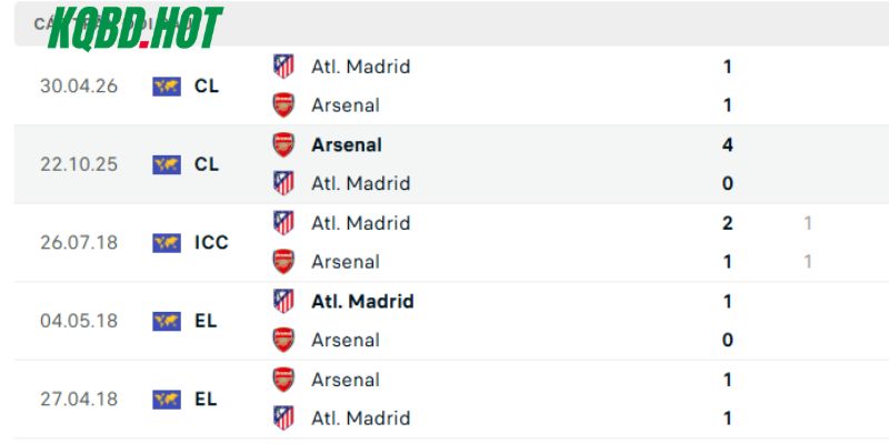 Những lần đụng độ trước đây của Arsenal vs Atletico