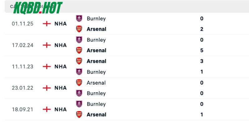 Những lần đụng độ trước đây của Arsenal vs Burnley