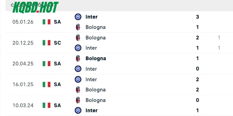 Những lần đụng độ trước đây của Bologna vs Inter