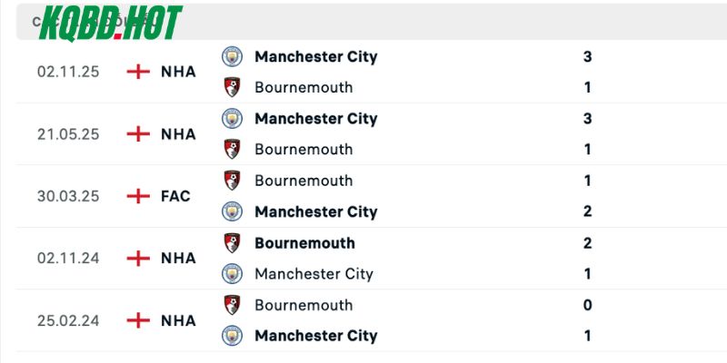 Những lần đụng độ trước đây của Bournemouth vs Man City