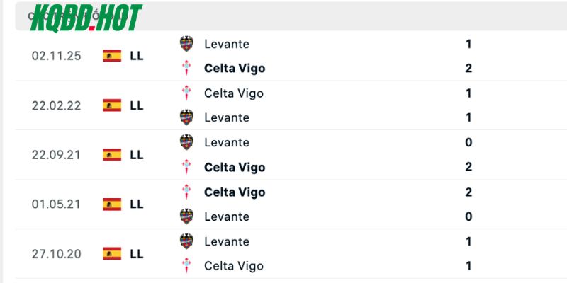 Những lần đụng độ trước đây của Celta Vigo vs Levante
