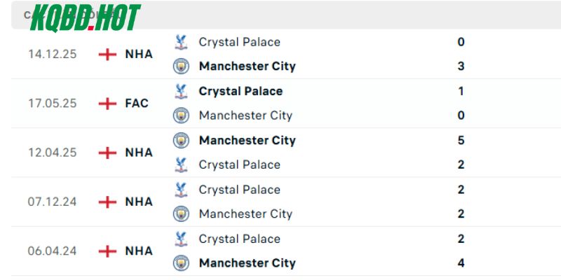 Những lần đụng độ trước đây của Man City vs Crystal Palace