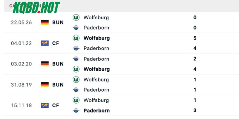 Những lần đụng độ trước đây của Paderborn vs Wolfsburg