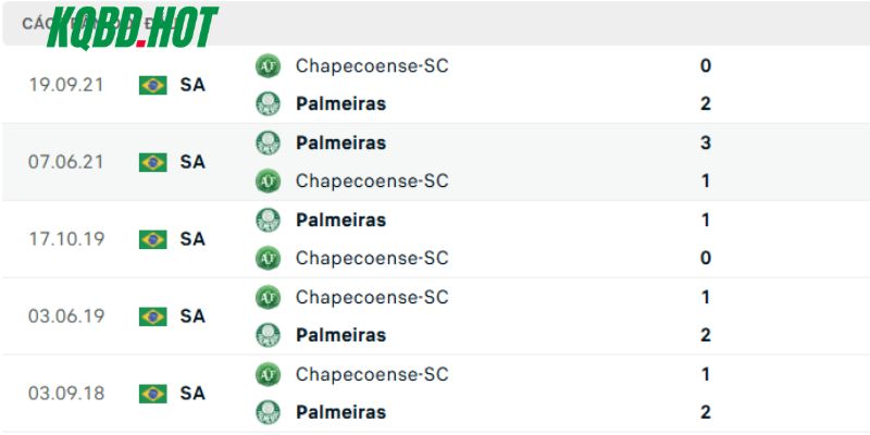 Những lần đụng độ trước đây của Palmeiras vs Chapecoense AF