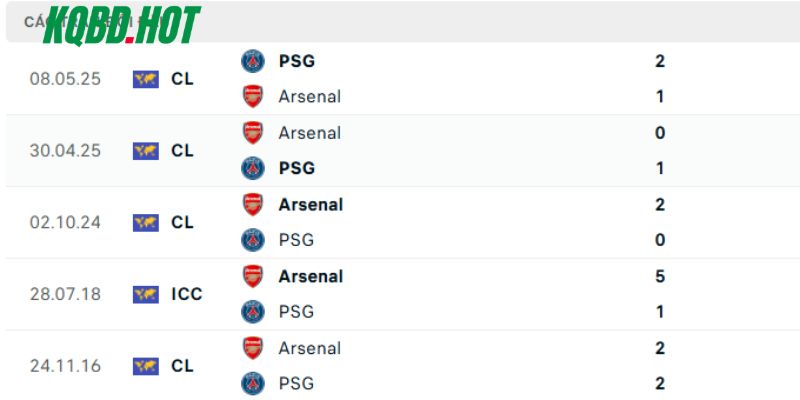 Những lần đụng độ trước đây của Paris Saint-Germain vs Arsenal