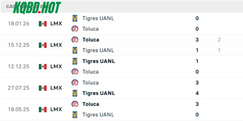Những lần đụng độ trước đây của Tigres vs Toluca